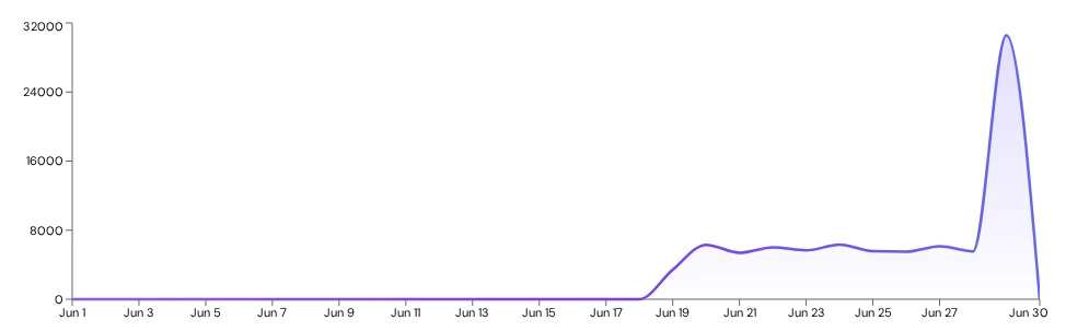 Revenue chart — Dashboard