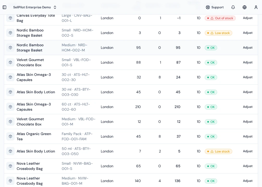 Stock levels — Inventory Overview